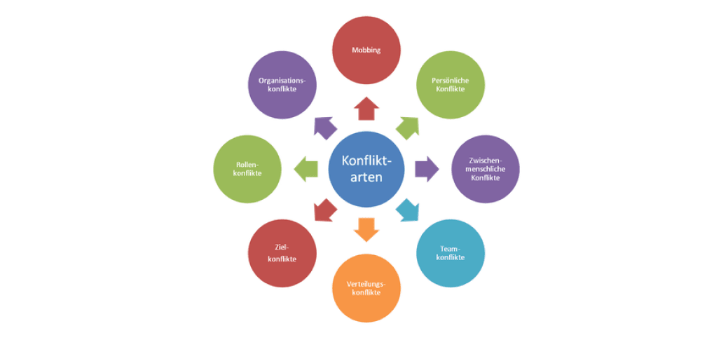 Konfliktarten im Überblick: Alles was Sie über Konflikttypen Wissen müssen