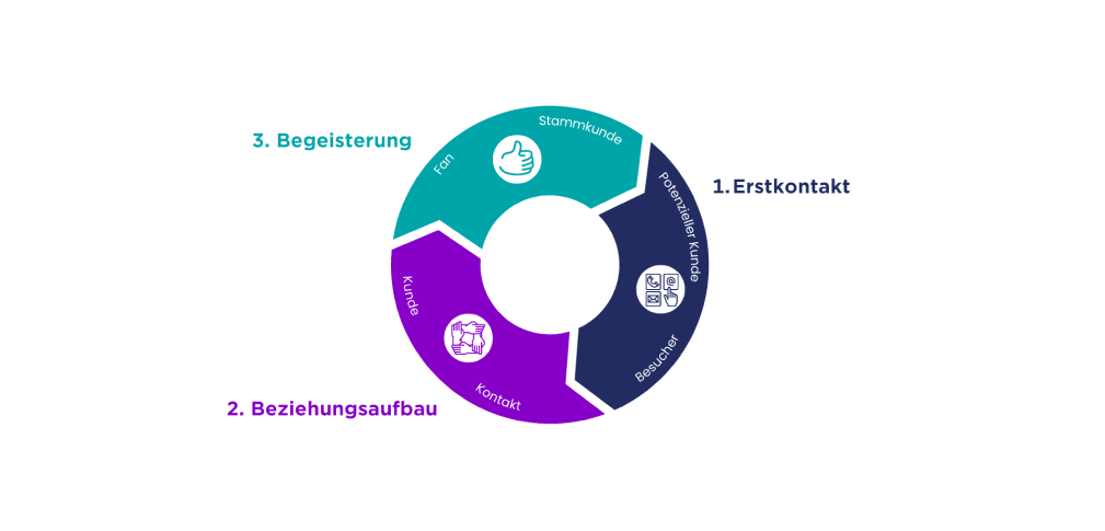 7 Kundenbindungsmaßnahmen: B2B Kundenbindung effektiv stärken