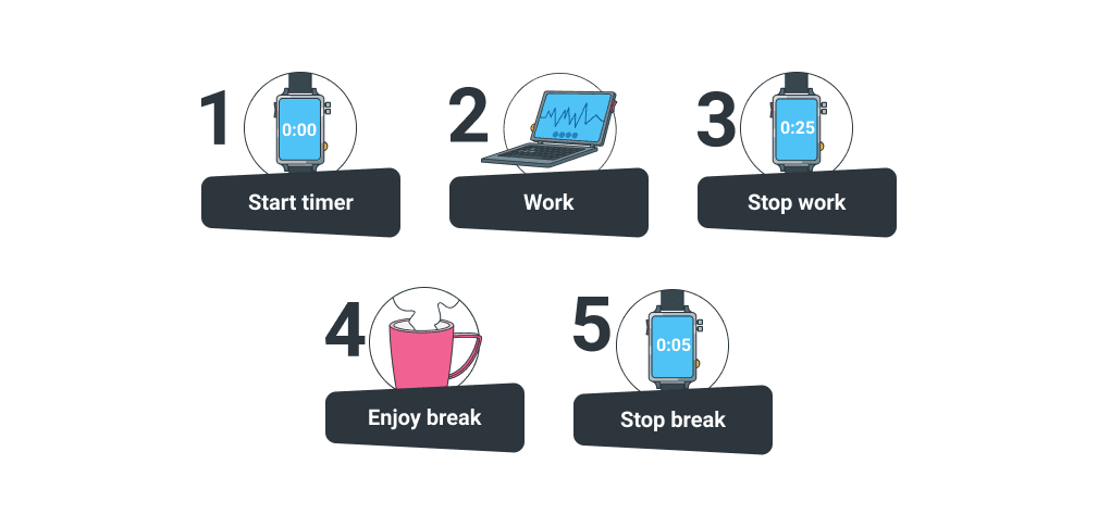 Die 3 besten Zeitmanagement Methoden im Überblick