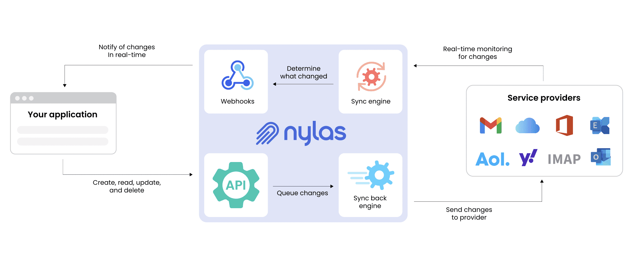 Vergleich zwischen der Nylas API und den zwei Lösungen von meetergo: Unified Calendar API und Automatisierungs-Plattform.