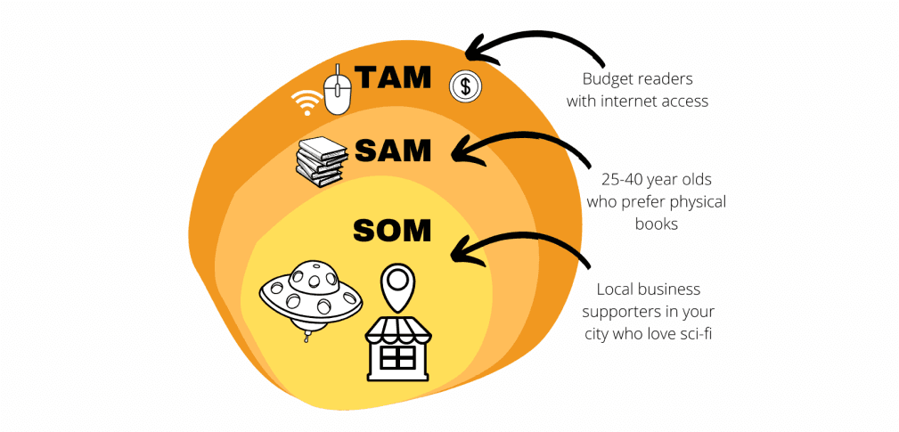 TAM,SAM,SOM: easy Guide on how to calculate them