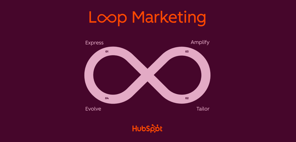 loop marketing