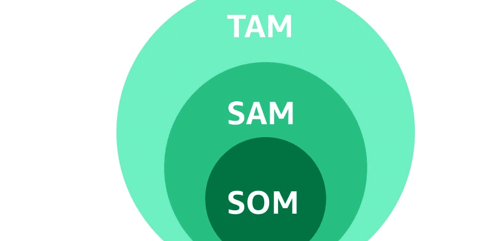 TAM, SAM, SOM erklärt: Marktpotenzial einfach berechnen