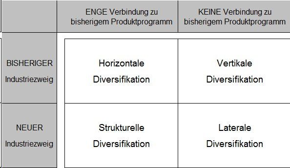 Laterale Diversifikation