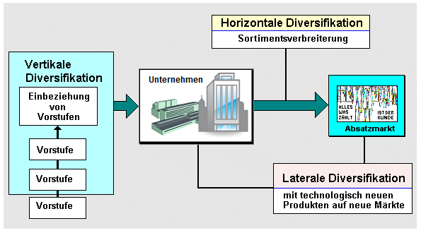 Vertikale Diversifikation