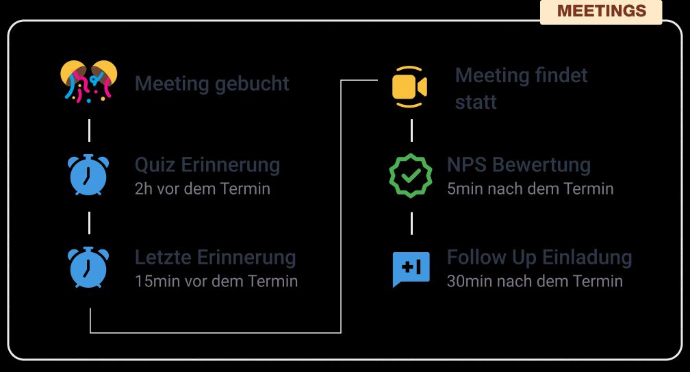 meetergo erinnerungen und follow up