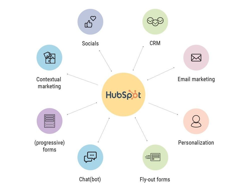 hubspot API Funktionen