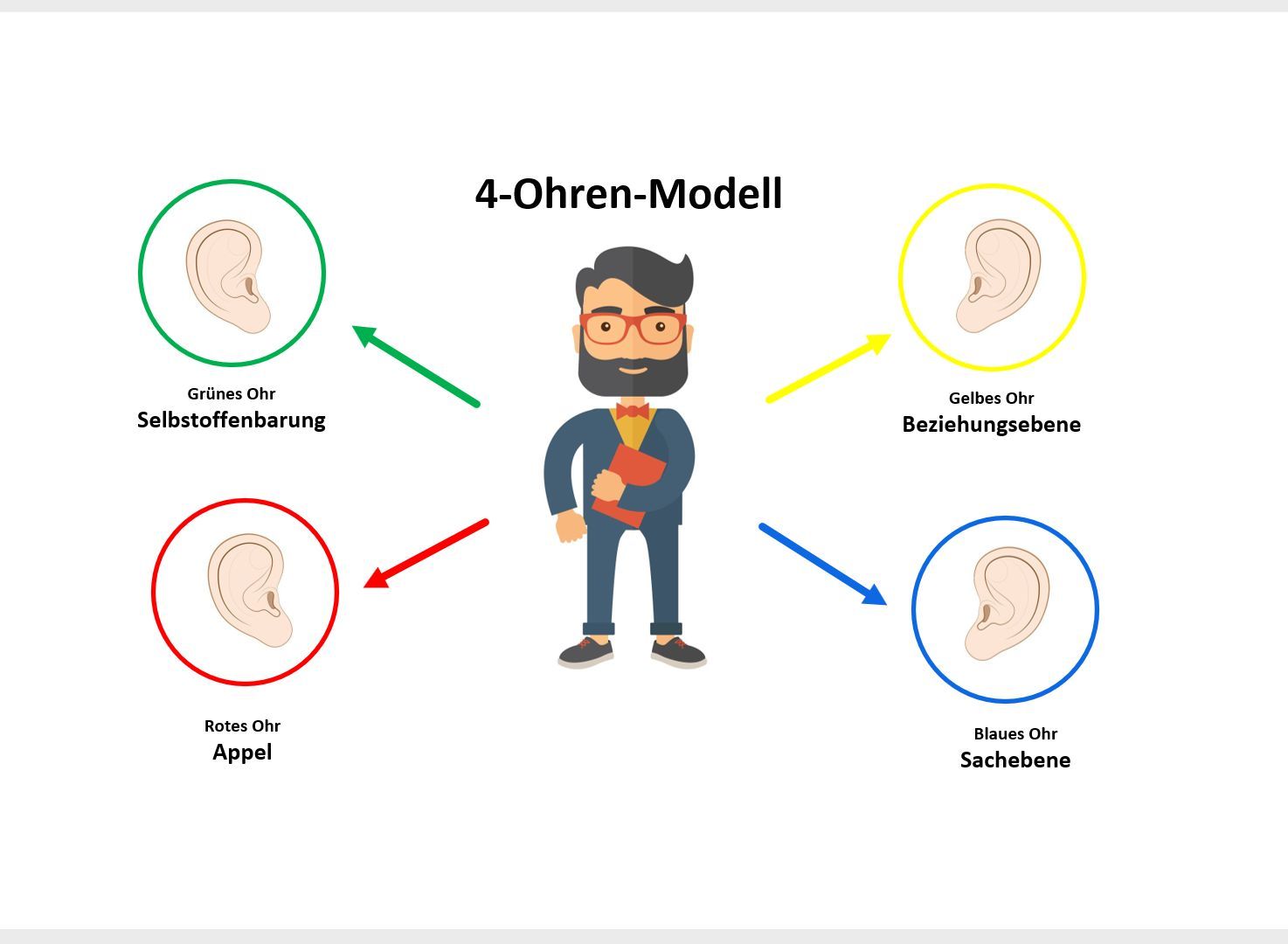kommunkationsmodelle- 4 ohren modell